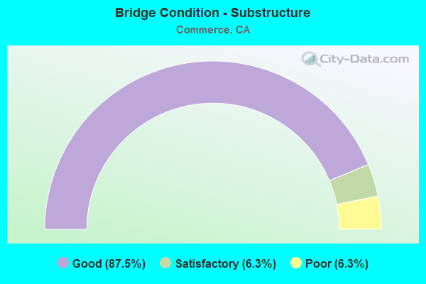 Bridge Condition - Substructure