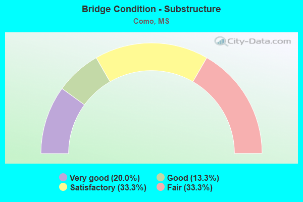 Bridge Condition - Substructure