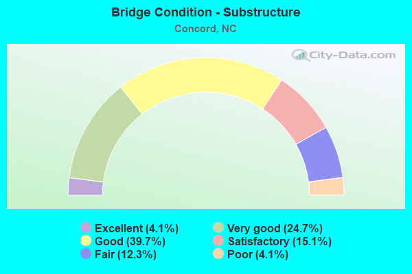 Bridge Condition - Substructure