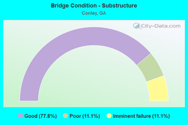 Bridge Condition - Substructure