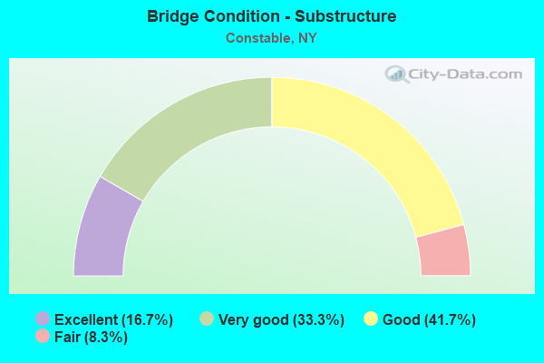 Bridge Condition - Substructure