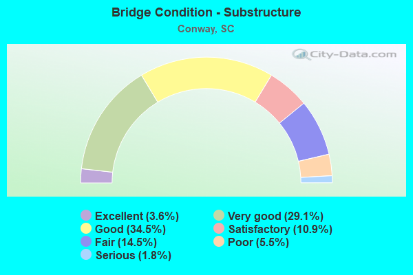 Bridge Condition - Substructure