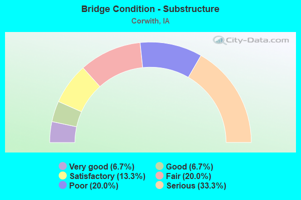 Bridge Condition - Substructure