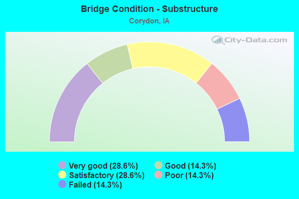 Bridge Condition - Substructure