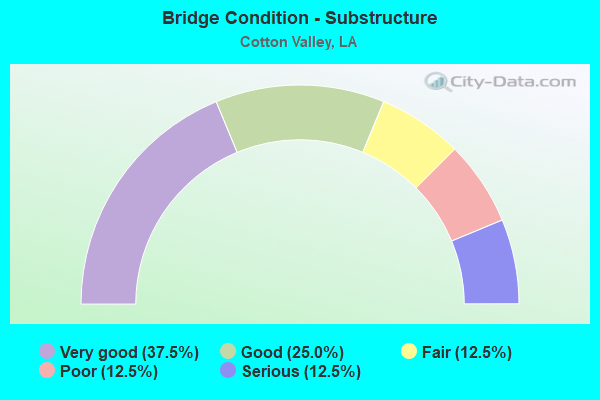 Bridge Condition - Substructure