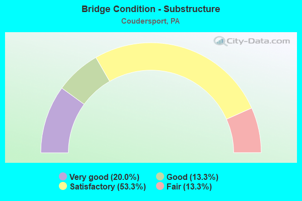 Bridge Condition - Substructure