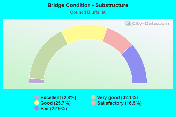 Bridge Condition - Substructure