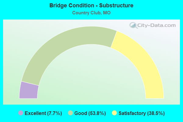 Bridge Condition - Substructure