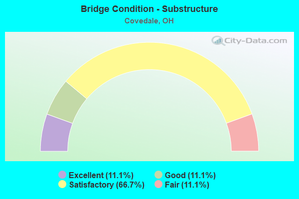 Bridge Condition - Substructure