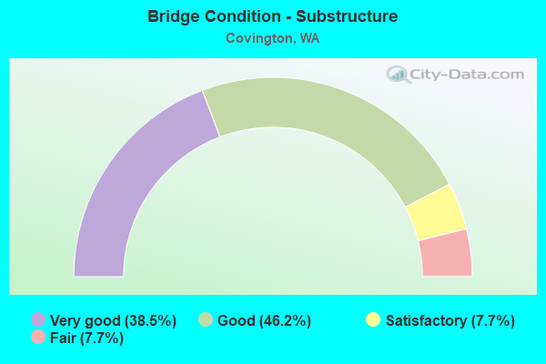 Bridge Condition - Substructure