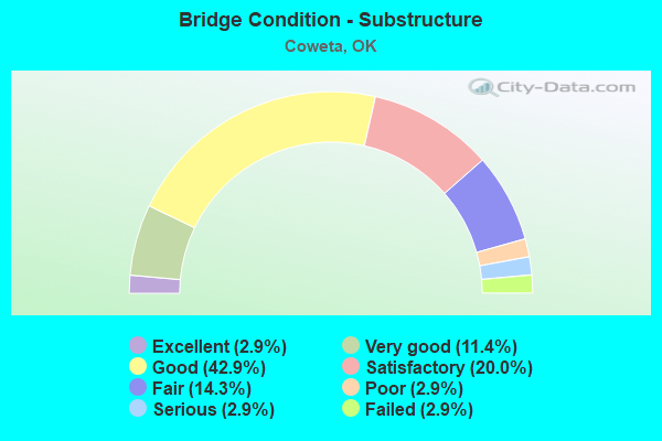 Bridge Condition - Substructure