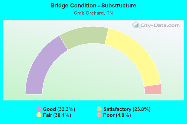 Bridge Condition - Substructure