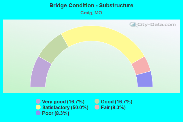 Bridge Condition - Substructure