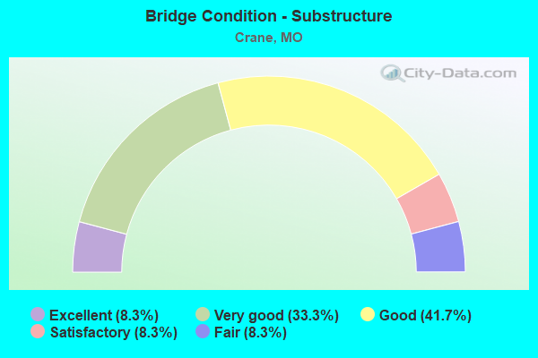 Bridge Condition - Substructure