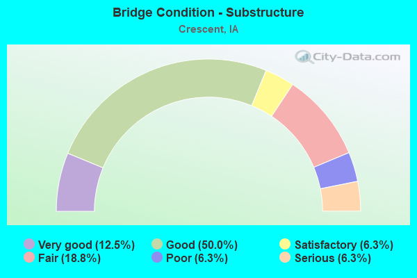 Bridge Condition - Substructure