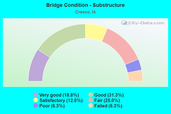 Bridge Condition - Substructure