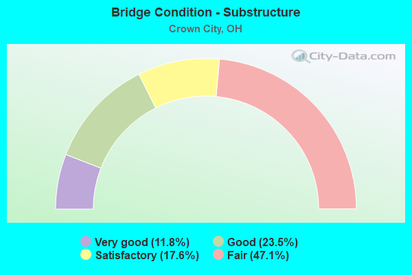 Bridge Condition - Substructure