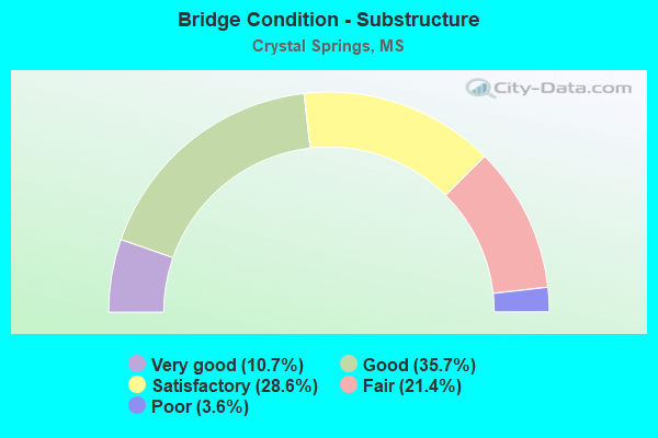 Bridge Condition - Substructure