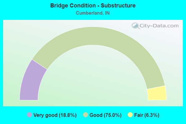 Bridge Condition - Substructure