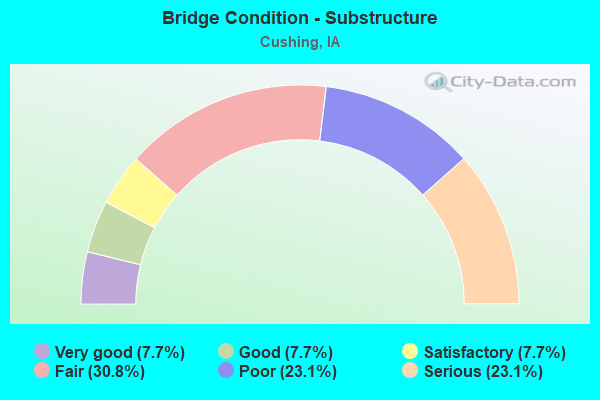 Bridge Condition - Substructure