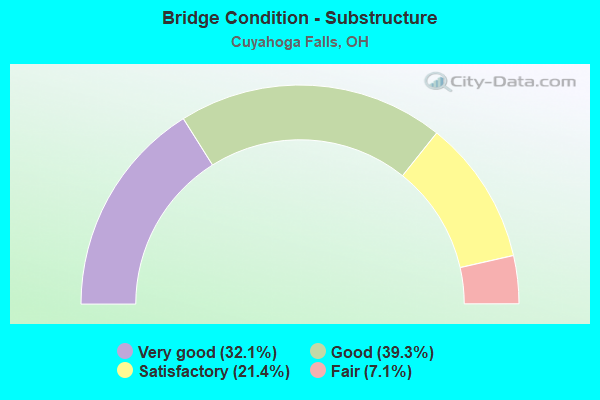 Bridge Condition - Substructure