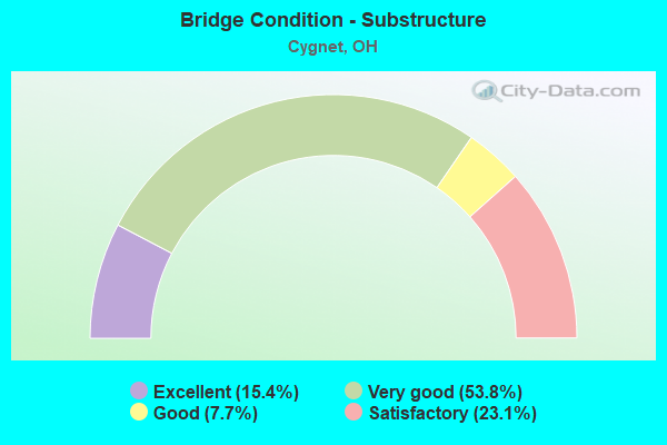 Bridge Condition - Substructure