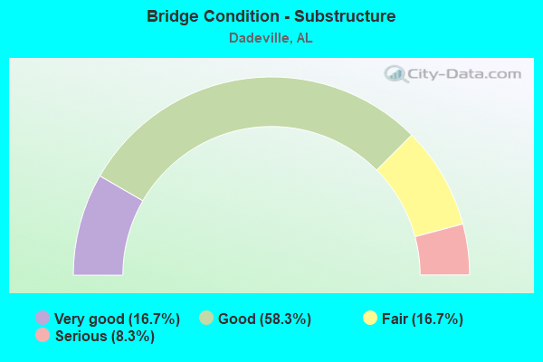 Bridge Condition - Substructure