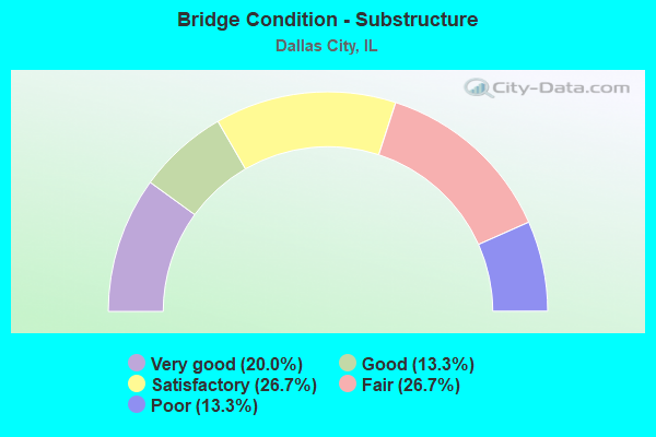 Bridge Condition - Substructure