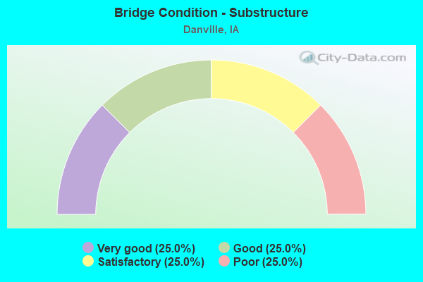 Bridge Condition - Substructure