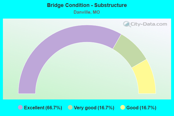 Bridge Condition - Substructure