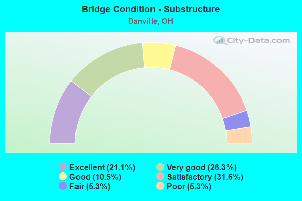 Bridge Condition - Substructure