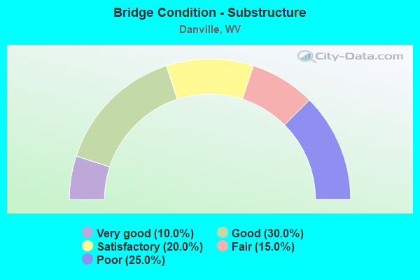 Bridge Condition - Substructure