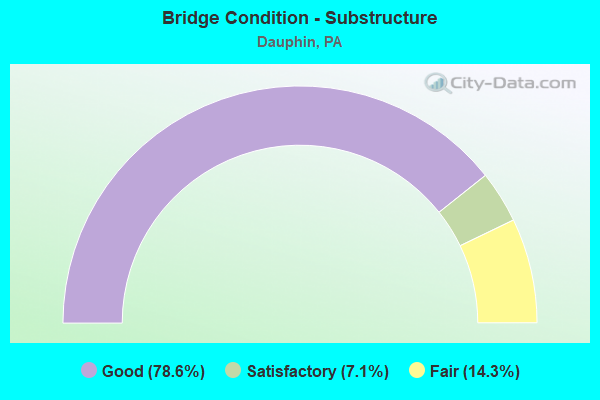 Bridge Condition - Substructure