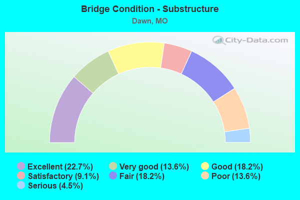 Bridge Condition - Substructure