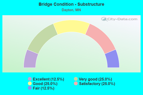 Bridge Condition - Substructure