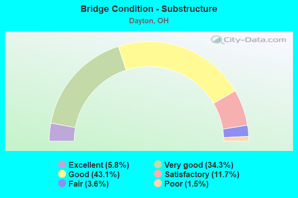 Bridge Condition - Substructure