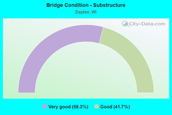 Bridge Condition - Substructure