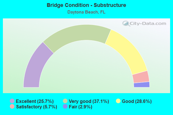 Bridge Condition - Substructure