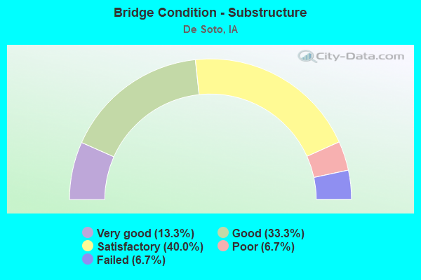 Bridge Condition - Substructure