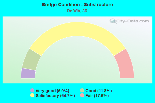 Bridge Condition - Substructure