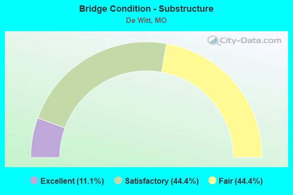 Bridge Condition - Substructure