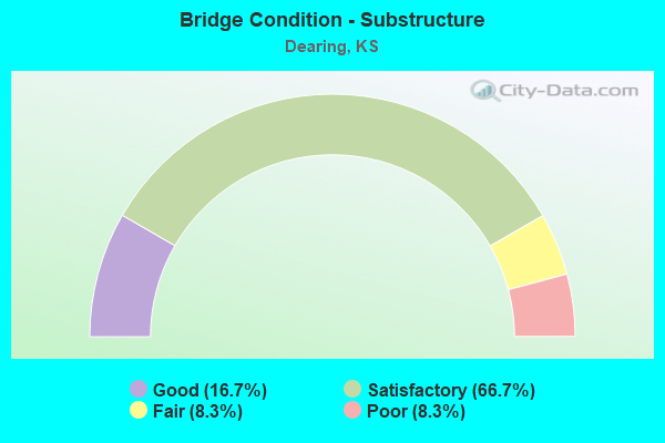 Bridge Condition - Substructure