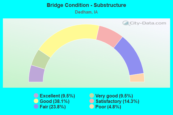 Bridge Condition - Substructure