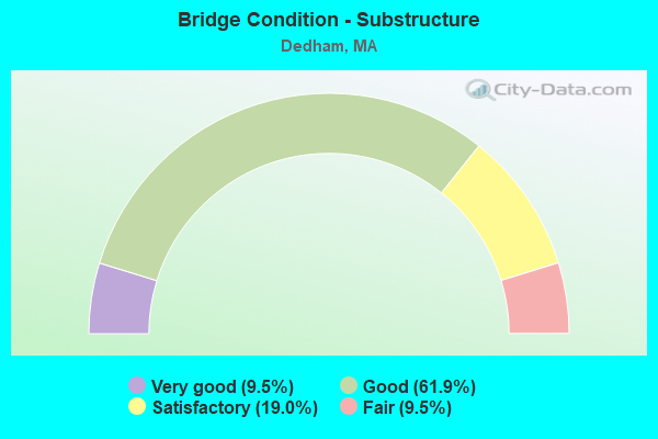 Bridge Condition - Substructure