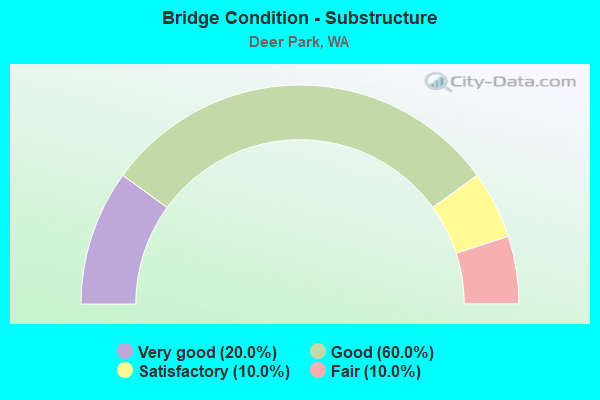 Bridge Condition - Substructure