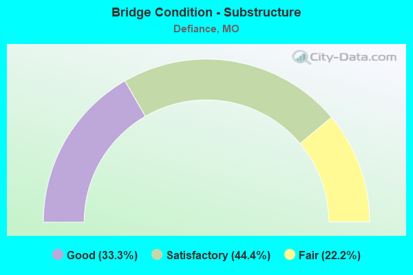 Bridge Condition - Substructure