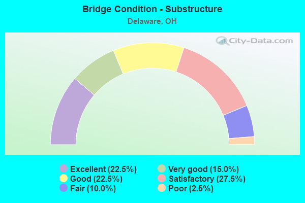 Bridge Condition - Substructure