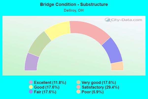 Bridge Condition - Substructure