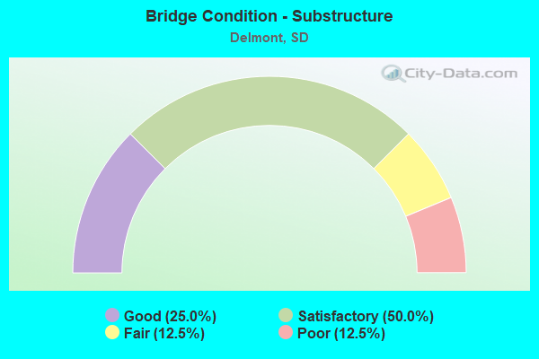 Bridge Condition - Substructure