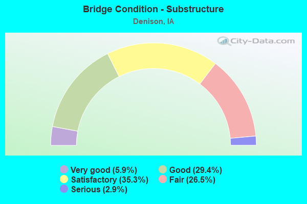 Bridge Condition - Substructure